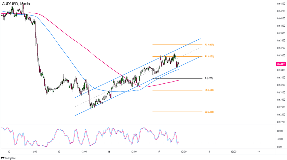 AUDUSD: быки остаются в игре, но сталкиваются с встречным ветром от 200 DMA